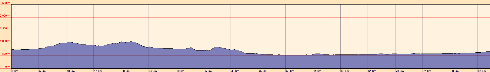 H&ouml;henprofil der Etappe 1